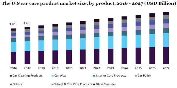 The U.S car care product market