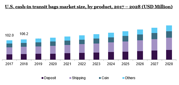 U.S.cash-in transit bags market size, byproduct,2017 - 2028 (USD Million)
