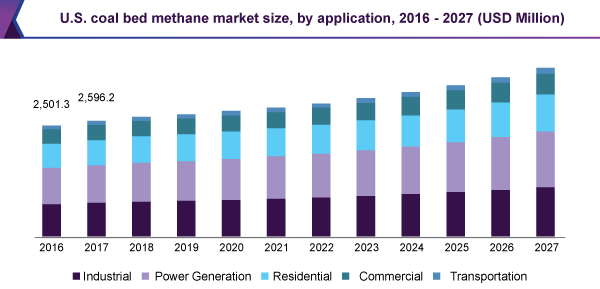 us-coal-bed-methane-market.