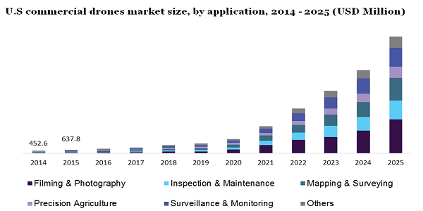 U.S commercial drones market