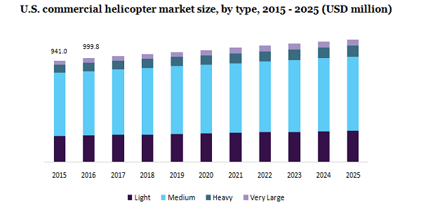 U.S. commercial helicopter market