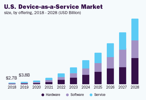us-device-as-a-service-market