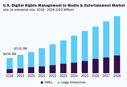 us-digital-rights-management-media-entertainment-market
