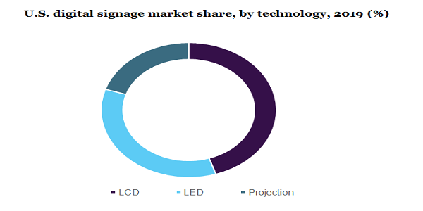 U S Digital Signage Market To Represent 6 4 CAGR By 2027 Due To High 