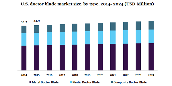U.S. doctor blade market