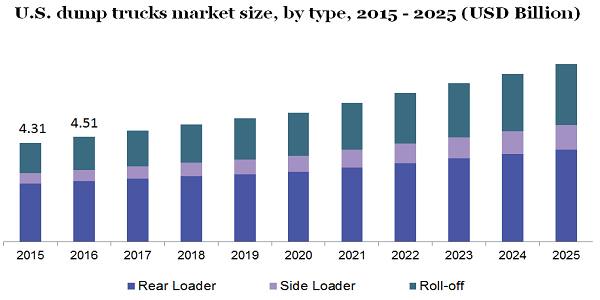 U.S. dump trucks market