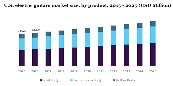 U.S. electric guitars market