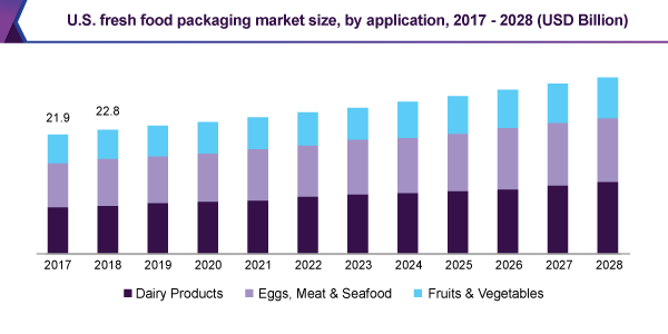 us-fresh-food-packaging-market