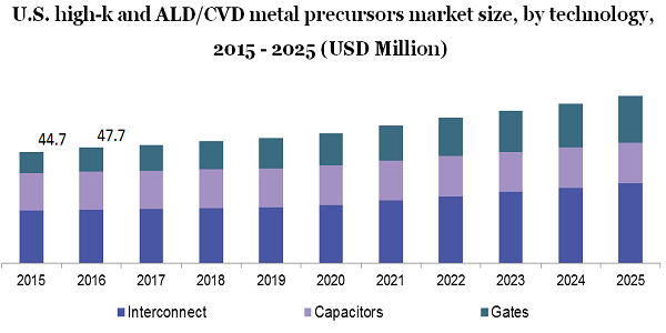 U.S. high-k and ALD/CVD metal precursors market