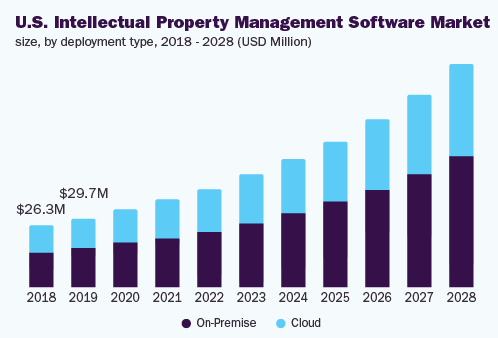 us-intellectual-property-management-software-market