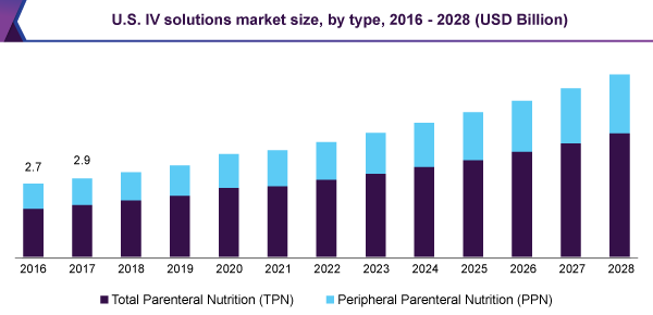 US iv solutions market size