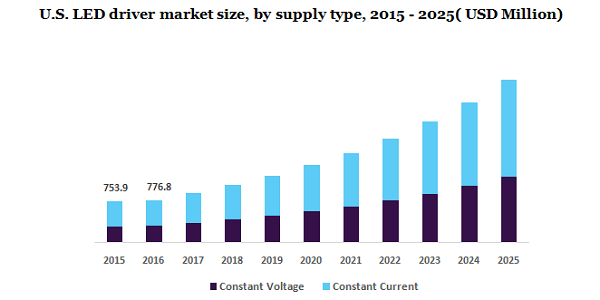 U.S. LED driver market