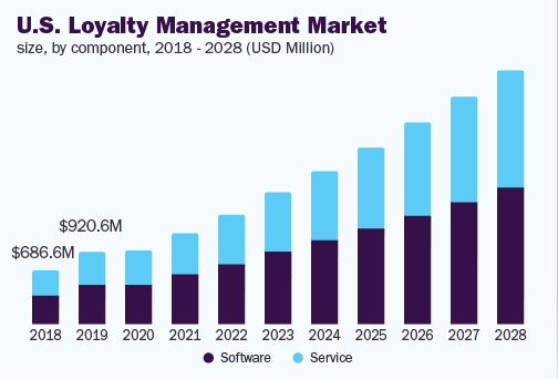 us-loyalty-management-market