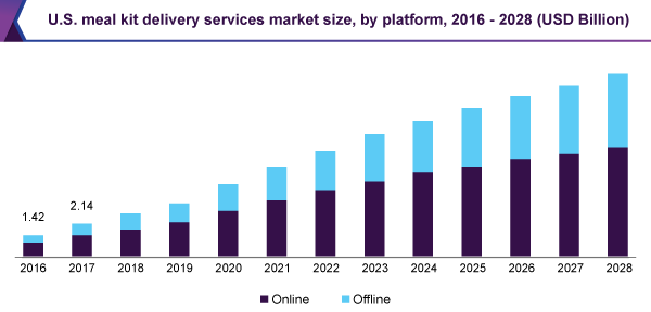US meal kit delivery services market size
