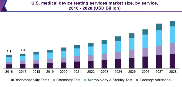 US medical- device testing services market