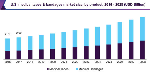 us-medical-tapes-bandages-market
