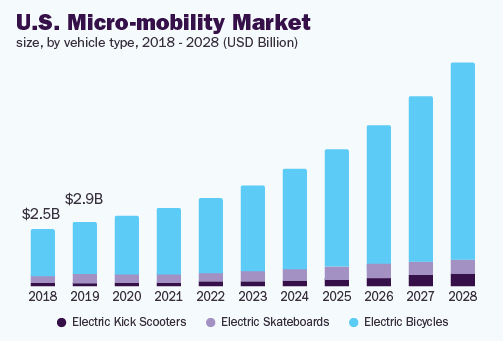 us-micro-mobility-market