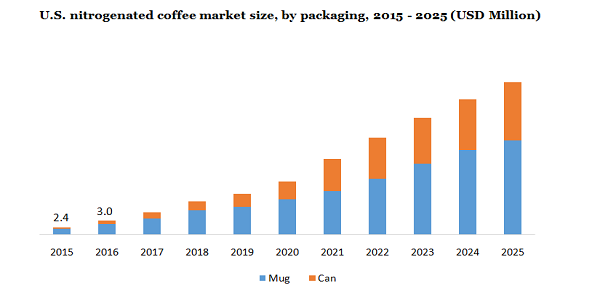 U.S. nitrogenated coffee market size