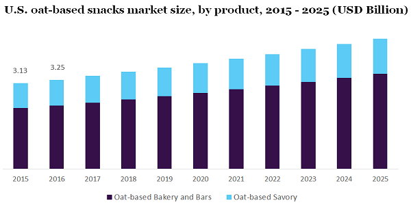 U.S. oat-based snacks market