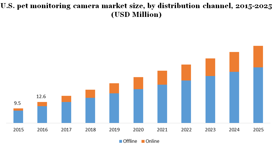 U.S. pet monitoring camera market