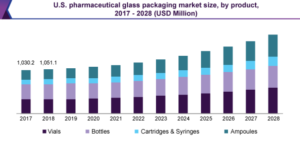 us-pharmaceutical-glass-packaging-market