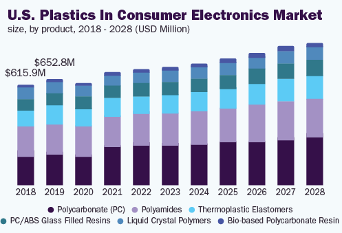 us-plastics-in-consumer-electronics-market