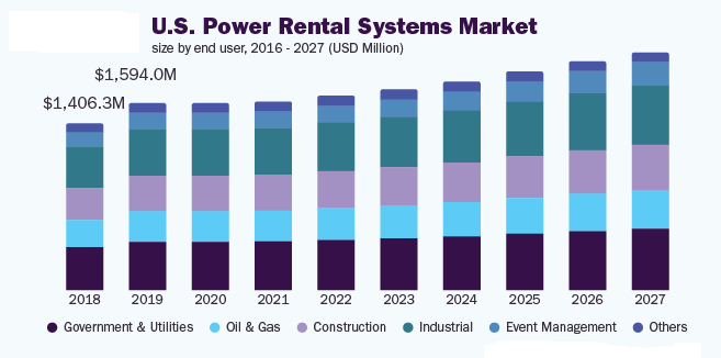 US power rental systems market size