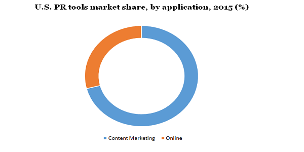 U.S. PR tools market share