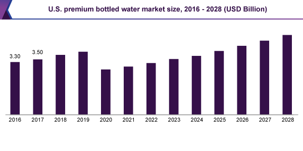 us-premium-bottled-water-market