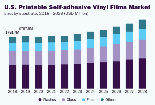 US printable self adhesive vinyl films market