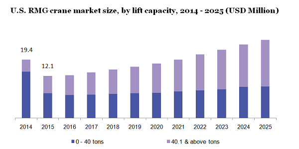 U.S. RMG crane market