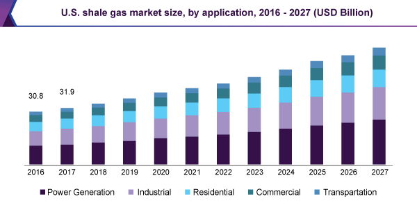 US shale gas market size