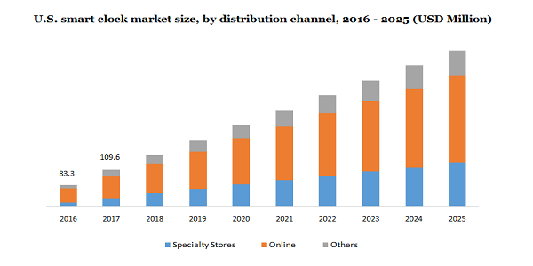 U.S. smart clock market