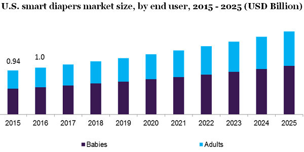 U.S. smart diapers market