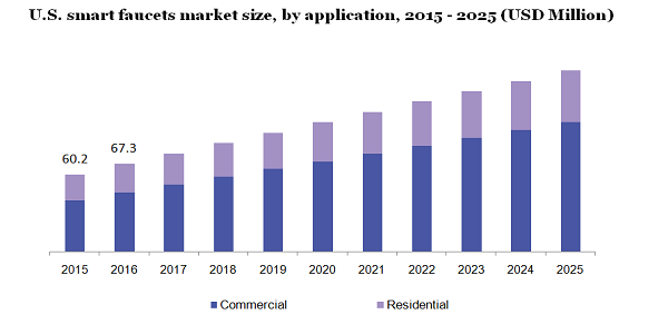 U.S. smart faucets market