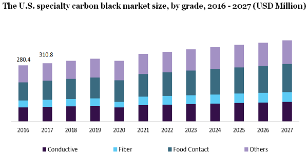 The U.S. specialty carbon black market