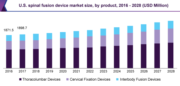 US spinal fusion device market