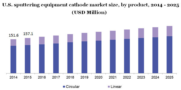 U.S. sputtering equipment cathode market