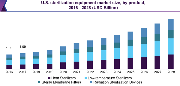 us-sterilization-equipment-market