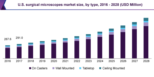 us-surgical-microscopes-market