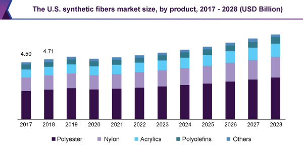 us-synthetic-fibers-market