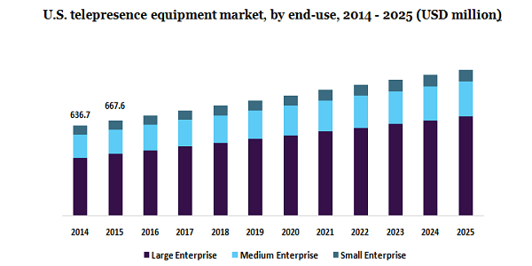 U.S. telepresence equipment market