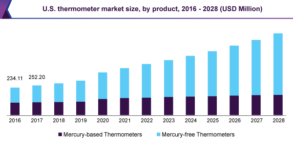 us-thermometer-market