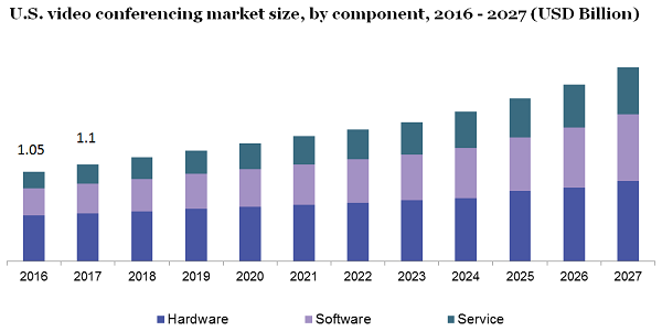   U.S. video conferencing market