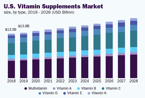 us-vitamin-supplements-market