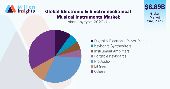 Global Electronic & Electromechanical Musical Instruments Market share, by type, 2020 (%)