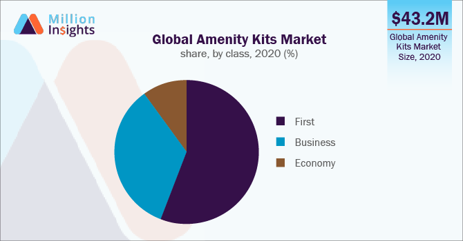 Global Amenity Kits Market share, by class, 2020 (%)