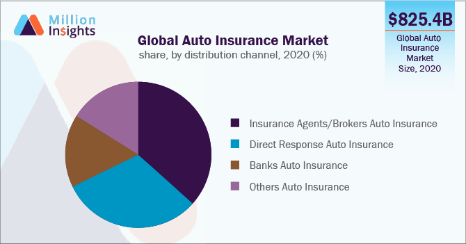 Global Auto Insurance Market share, by distribution channel, 2020 (%)