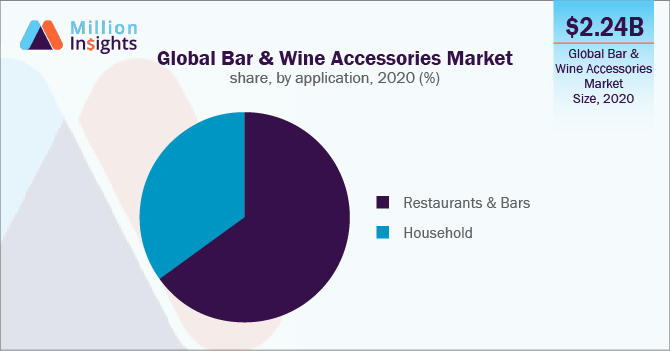 Global Bar &amp; Wine Accessories Market share, by application, 2020 (%)