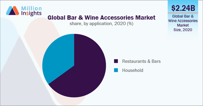 Global Bar & Wine Accessories Market share, by application, 2020 (%)